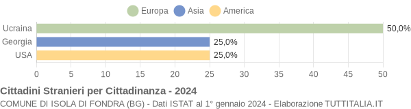 Grafico cittadinanza stranieri - Isola di Fondra 2024