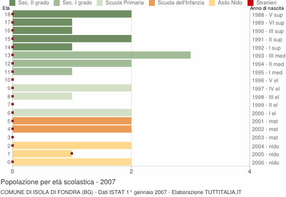 Grafico Popolazione in età scolastica - Isola di Fondra 2007