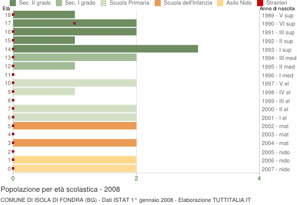 Grafico Popolazione in età scolastica - Isola di Fondra 2008