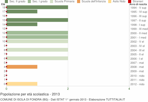 Grafico Popolazione in età scolastica - Isola di Fondra 2013