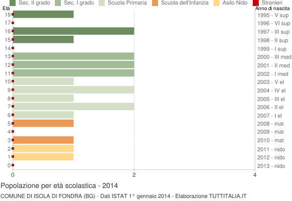 Grafico Popolazione in età scolastica - Isola di Fondra 2014