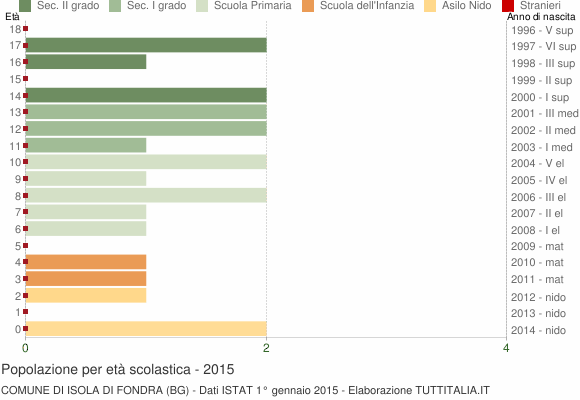 Grafico Popolazione in età scolastica - Isola di Fondra 2015