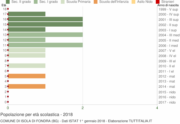 Grafico Popolazione in età scolastica - Isola di Fondra 2018