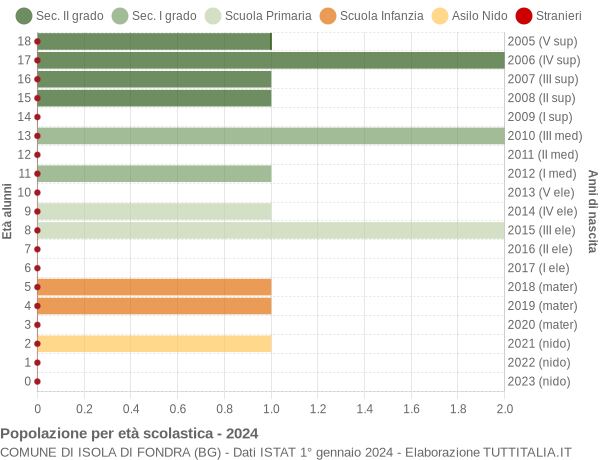 Grafico Popolazione in età scolastica - Isola di Fondra 2024