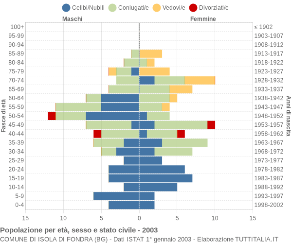 Grafico Popolazione per età, sesso e stato civile Comune di Isola di Fondra (BG)