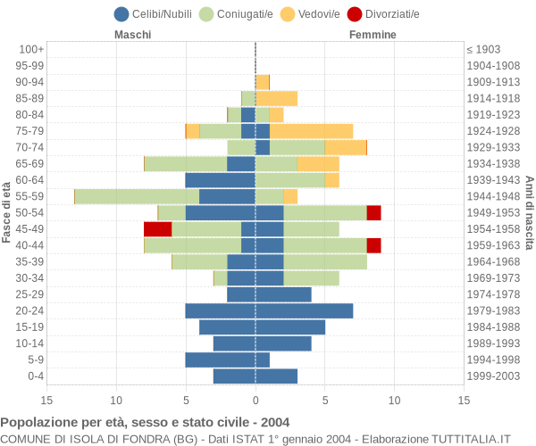 Grafico Popolazione per età, sesso e stato civile Comune di Isola di Fondra (BG)
