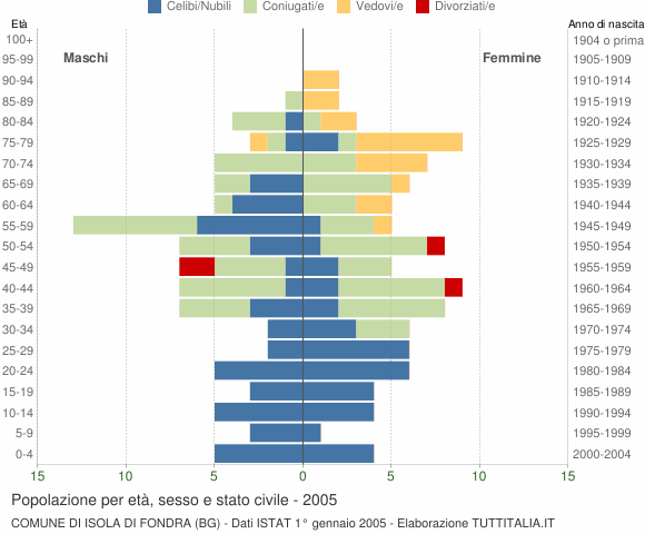 Grafico Popolazione per età, sesso e stato civile Comune di Isola di Fondra (BG)