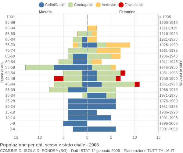 Grafico Popolazione per età, sesso e stato civile Comune di Isola di Fondra (BG)
