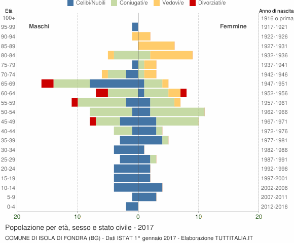 Grafico Popolazione per età, sesso e stato civile Comune di Isola di Fondra (BG)