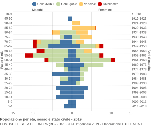 Grafico Popolazione per età, sesso e stato civile Comune di Isola di Fondra (BG)