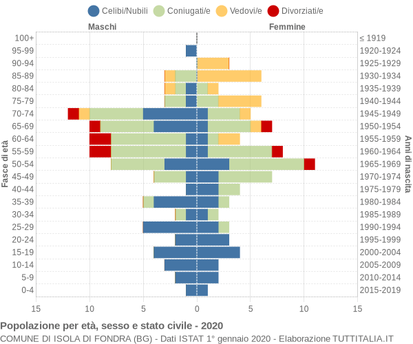 Grafico Popolazione per età, sesso e stato civile Comune di Isola di Fondra (BG)