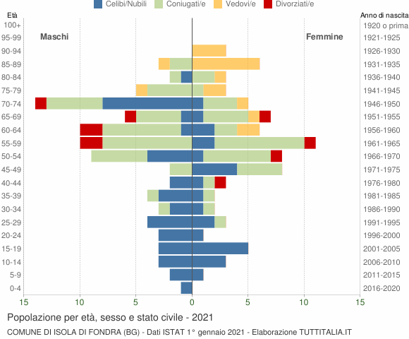 Grafico Popolazione per età, sesso e stato civile Comune di Isola di Fondra (BG)