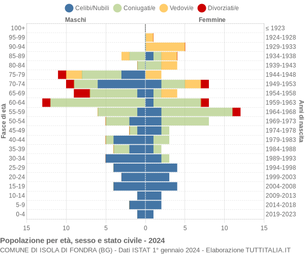 Grafico Popolazione per età, sesso e stato civile Comune di Isola di Fondra (BG)