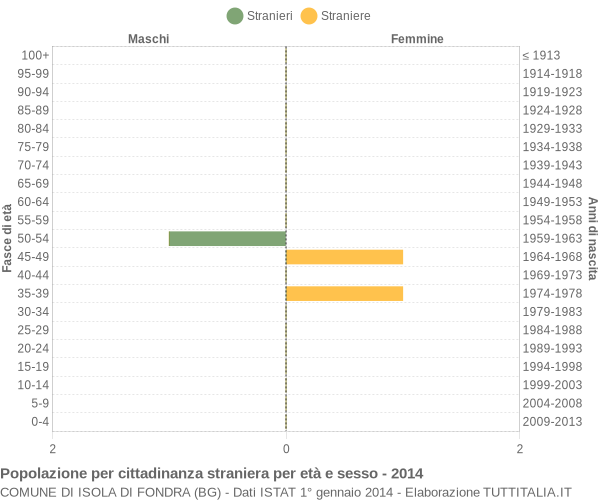 Grafico cittadini stranieri - Isola di Fondra 2014