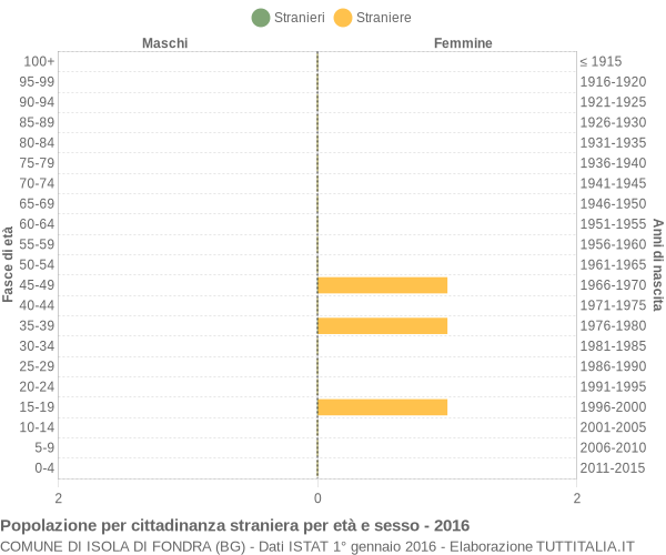 Grafico cittadini stranieri - Isola di Fondra 2016