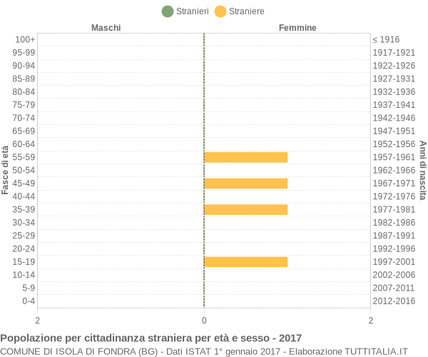 Grafico cittadini stranieri - Isola di Fondra 2017