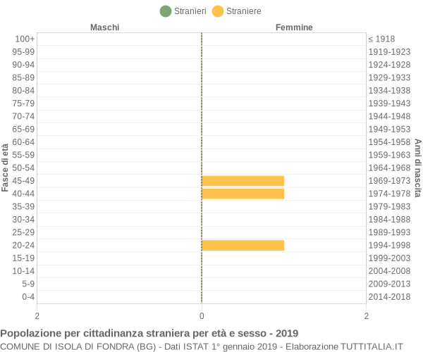 Grafico cittadini stranieri - Isola di Fondra 2019