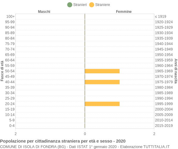 Grafico cittadini stranieri - Isola di Fondra 2020