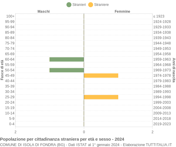 Grafico cittadini stranieri - Isola di Fondra 2024