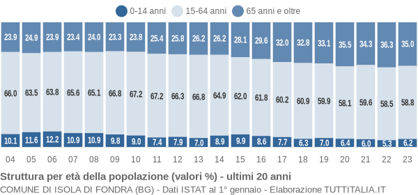 Grafico struttura della popolazione Comune di Isola di Fondra (BG)