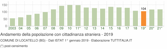 Grafico andamento popolazione stranieri Comune di Locatello (BG)