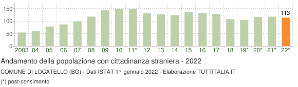 Grafico andamento popolazione stranieri Comune di Locatello (BG)