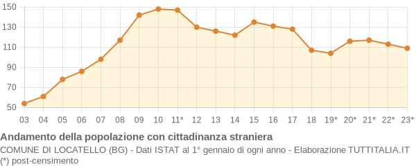 Andamento popolazione stranieri Comune di Locatello (BG)