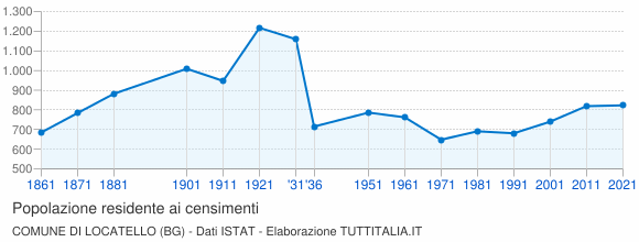 Grafico andamento storico popolazione Comune di Locatello (BG)