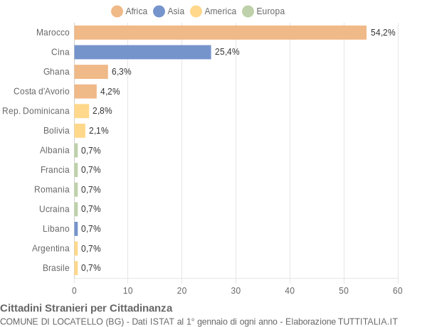 Grafico cittadinanza stranieri - Locatello 2009