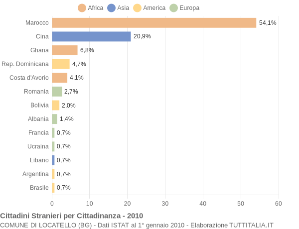 Grafico cittadinanza stranieri - Locatello 2010