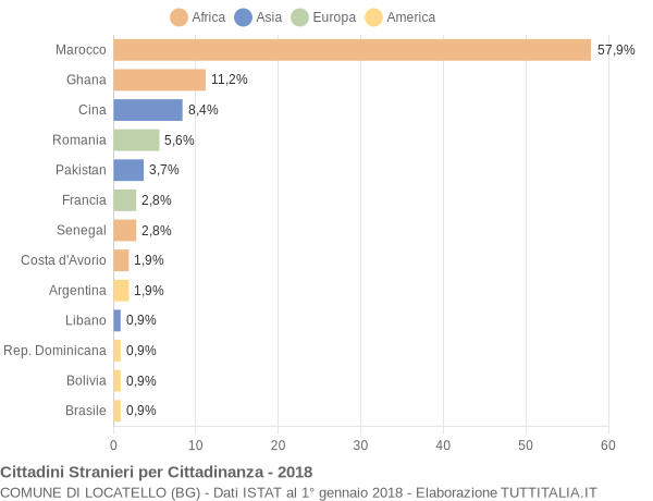 Grafico cittadinanza stranieri - Locatello 2018