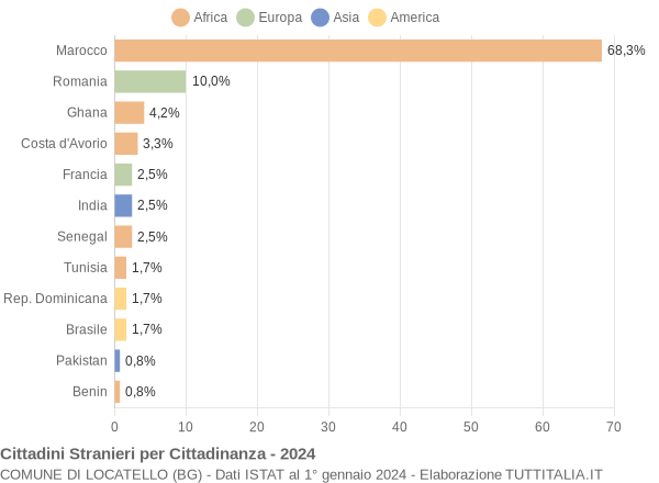 Grafico cittadinanza stranieri - Locatello 2024