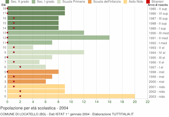 Grafico Popolazione in età scolastica - Locatello 2004