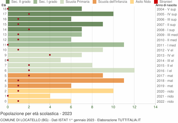 Grafico Popolazione in età scolastica - Locatello 2023