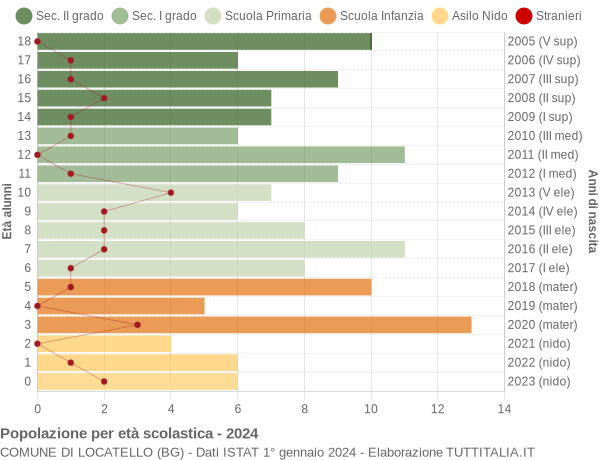 Grafico Popolazione in età scolastica - Locatello 2024