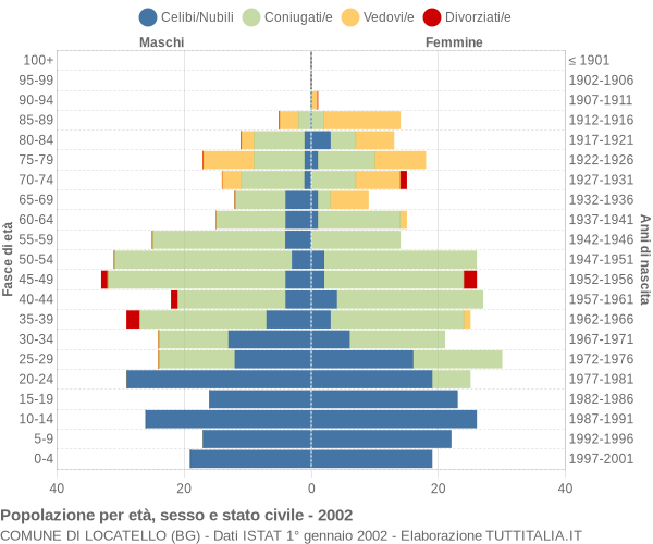 Grafico Popolazione per età, sesso e stato civile Comune di Locatello (BG)