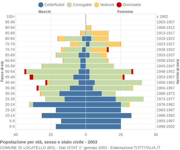 Grafico Popolazione per età, sesso e stato civile Comune di Locatello (BG)