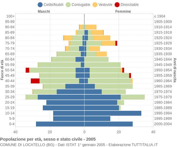 Grafico Popolazione per età, sesso e stato civile Comune di Locatello (BG)