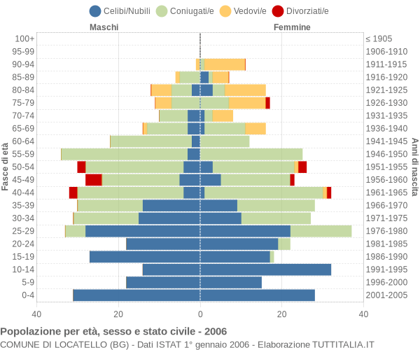 Grafico Popolazione per età, sesso e stato civile Comune di Locatello (BG)