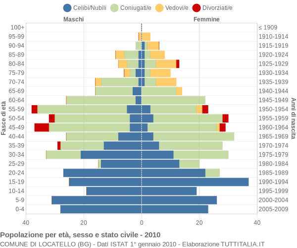 Grafico Popolazione per età, sesso e stato civile Comune di Locatello (BG)