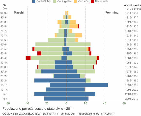 Grafico Popolazione per età, sesso e stato civile Comune di Locatello (BG)