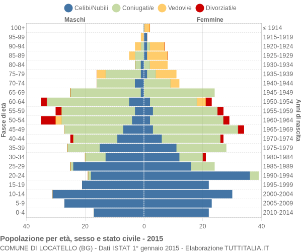 Grafico Popolazione per età, sesso e stato civile Comune di Locatello (BG)