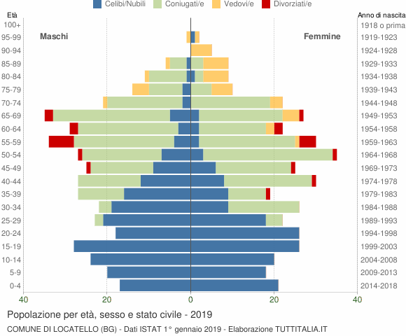 Grafico Popolazione per età, sesso e stato civile Comune di Locatello (BG)