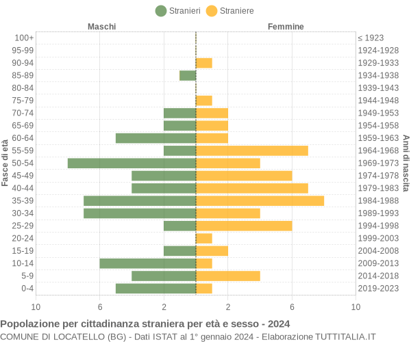 Grafico cittadini stranieri - Locatello 2024