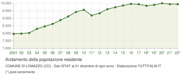 Andamento popolazione Comune di Lomazzo (CO)