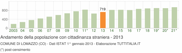 Grafico andamento popolazione stranieri Comune di Lomazzo (CO)