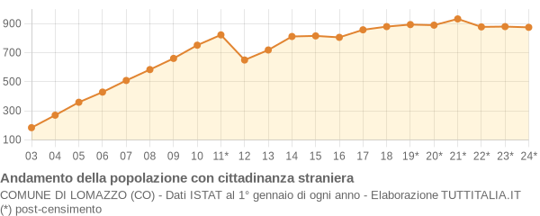 Andamento popolazione stranieri Comune di Lomazzo (CO)