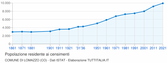 Grafico andamento storico popolazione Comune di Lomazzo (CO)