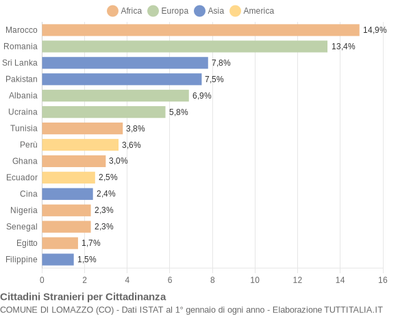 Grafico cittadinanza stranieri - Lomazzo 2018