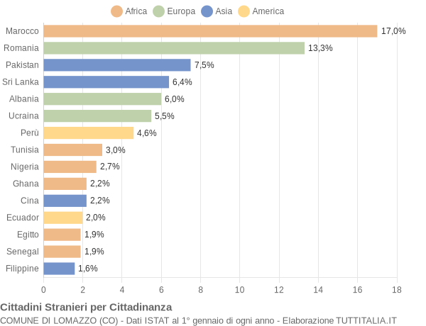 Grafico cittadinanza stranieri - Lomazzo 2019